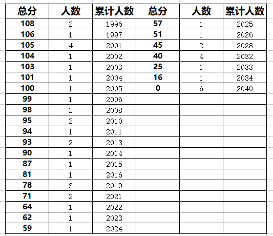 2023年廊坊大厂中考一分一段表(图7)