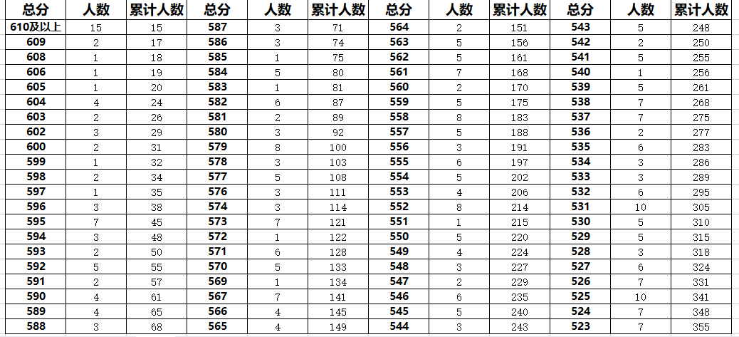 2023年廊坊大厂中考一分一段表(图1)