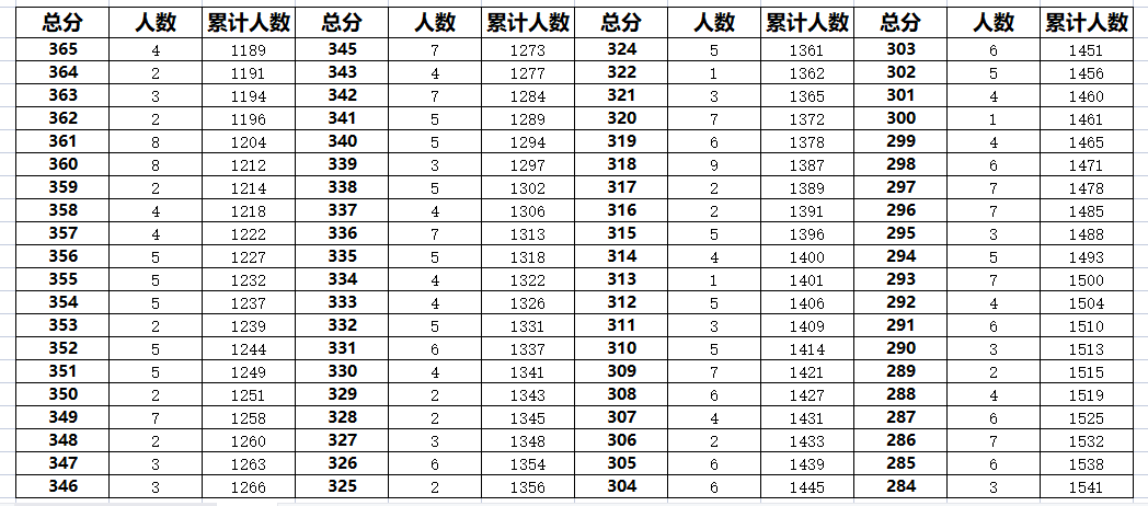 2023年廊坊大厂中考一分一段表(图4)