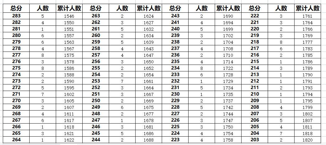 2023年廊坊大厂中考一分一段表(图5)