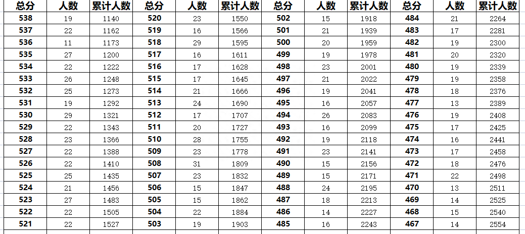 廊坊大城县2023年中考一分一段表汇总更新(图2)