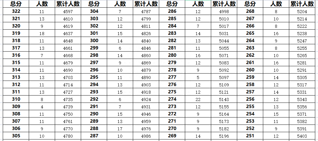 廊坊大城县2023年中考一分一段表汇总更新(图5)