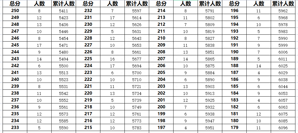 廊坊大城县2023年中考一分一段表汇总更新(图6)