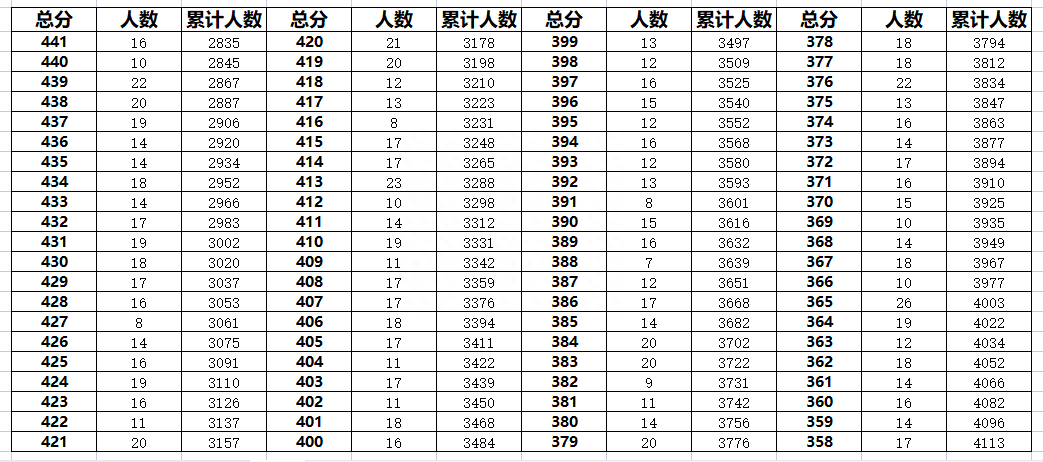 廊坊固安县2023年中考一分一段表汇总(图3)