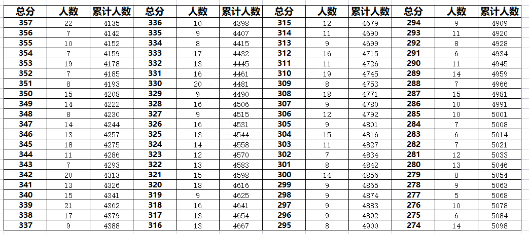 廊坊固安县2023年中考一分一段表汇总(图4)