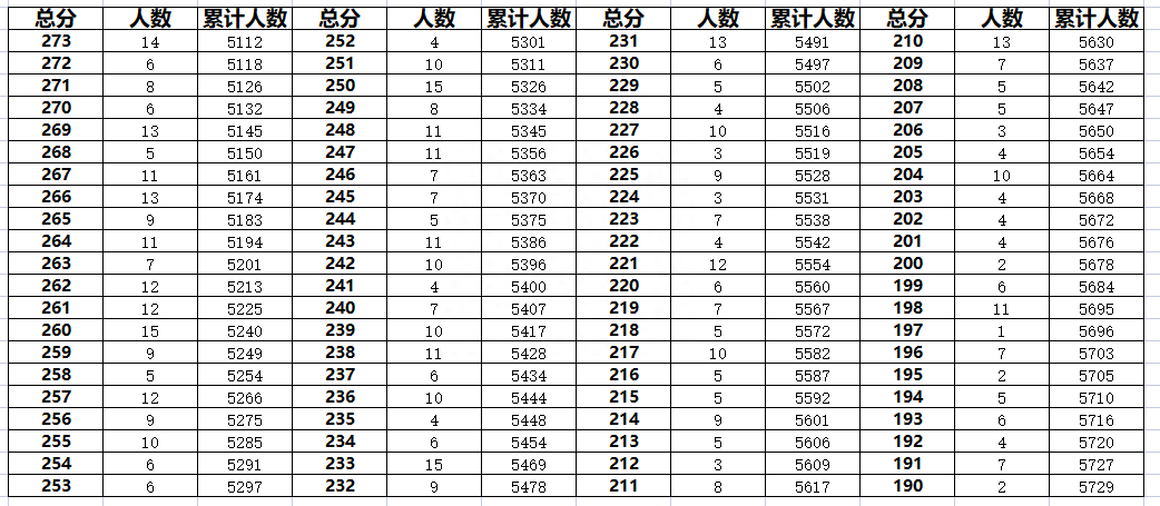 廊坊固安县2023年中考一分一段表汇总(图5)