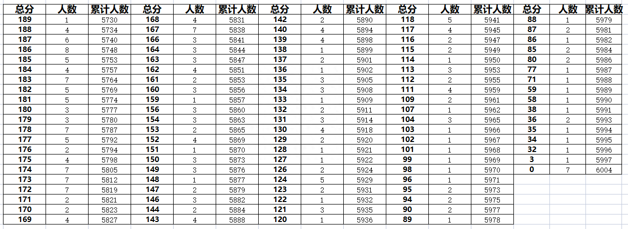 廊坊固安县2023年中考一分一段表汇总(图6)