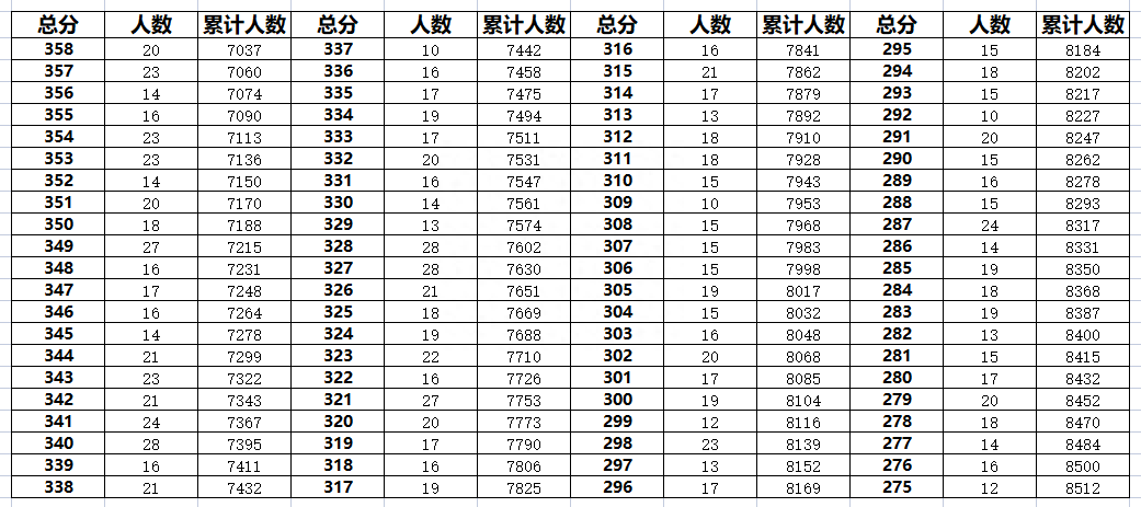 廊坊三河县2023年中考一分一段表汇总(图4)