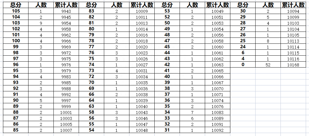 廊坊三河县2023年中考一分一段表汇总(图7)