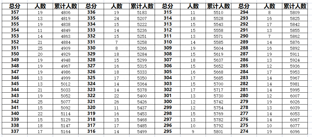 2023年廊坊文安中考一分一段表，速看(图4)