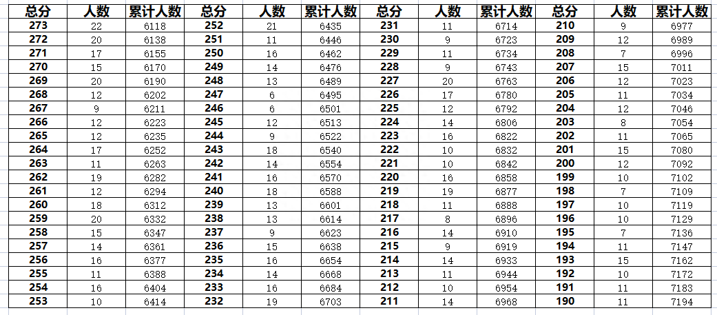 2023年廊坊文安中考一分一段表，速看(图5)