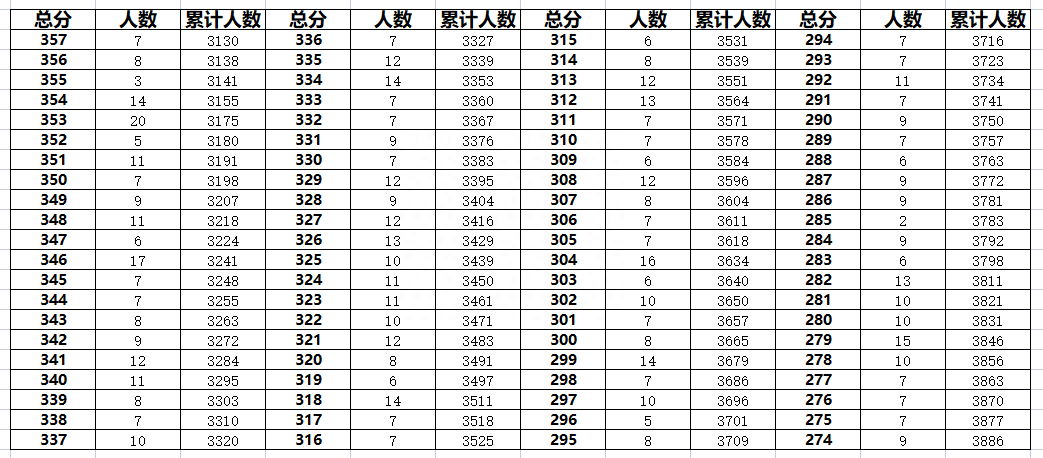 廊坊香河县2023年中考一分一段表(图4)