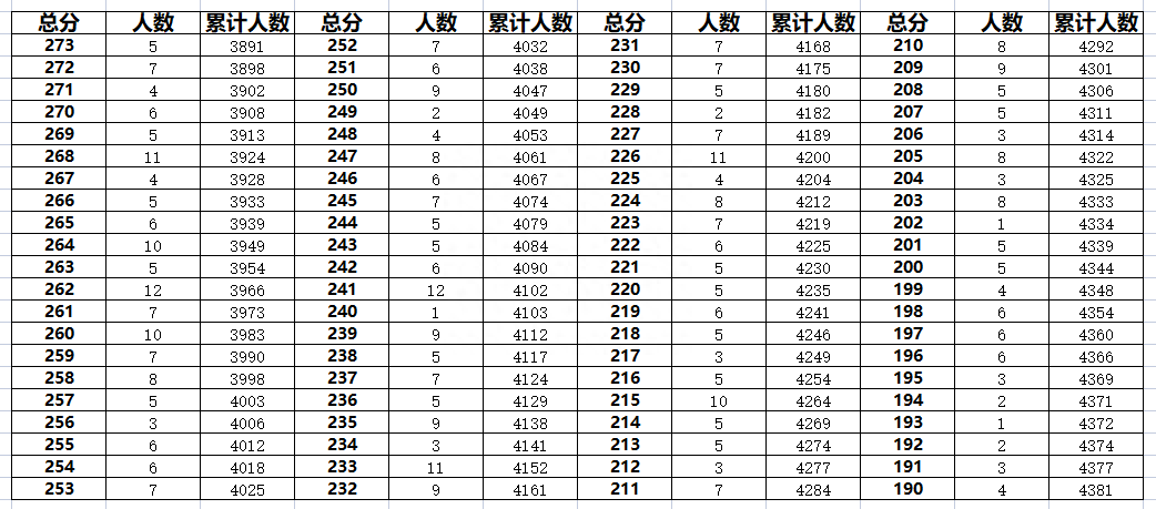 廊坊香河县2023年中考一分一段表(图5)