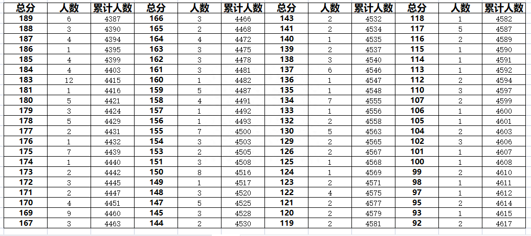 廊坊香河县2023年中考一分一段表(图6)