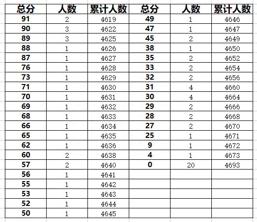 廊坊香河县2023年中考一分一段表(图7)