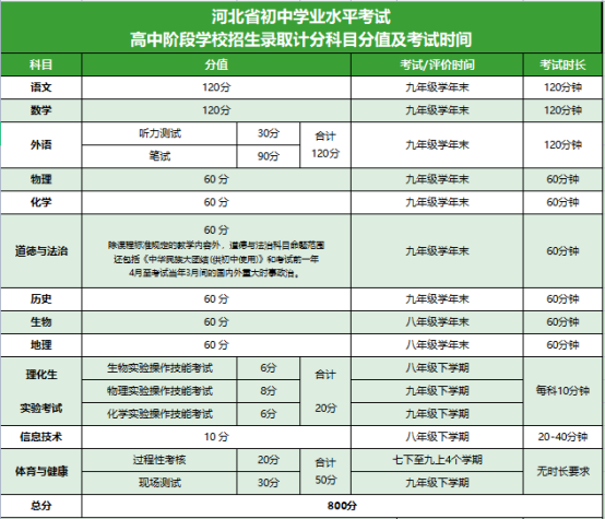 河北中考政策改革后满分是多少