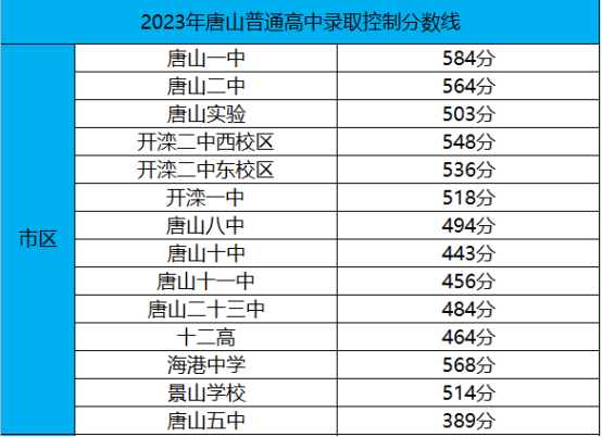 唐山2023中考普通高中录取分数线是多少？