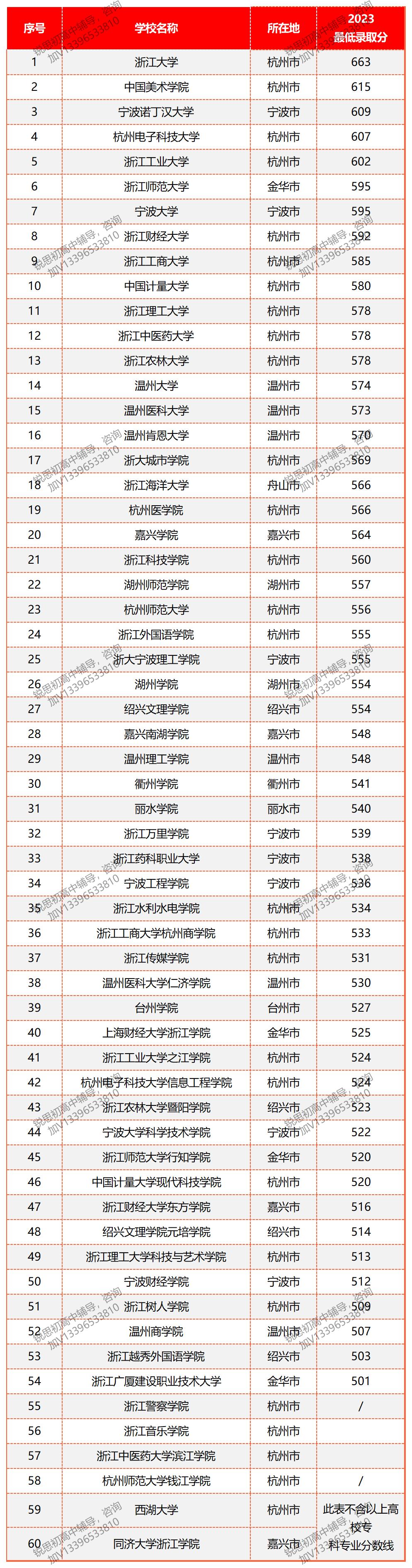 杭州高考2023年浙江省本科录取分数汇总_Sheet1.jpg