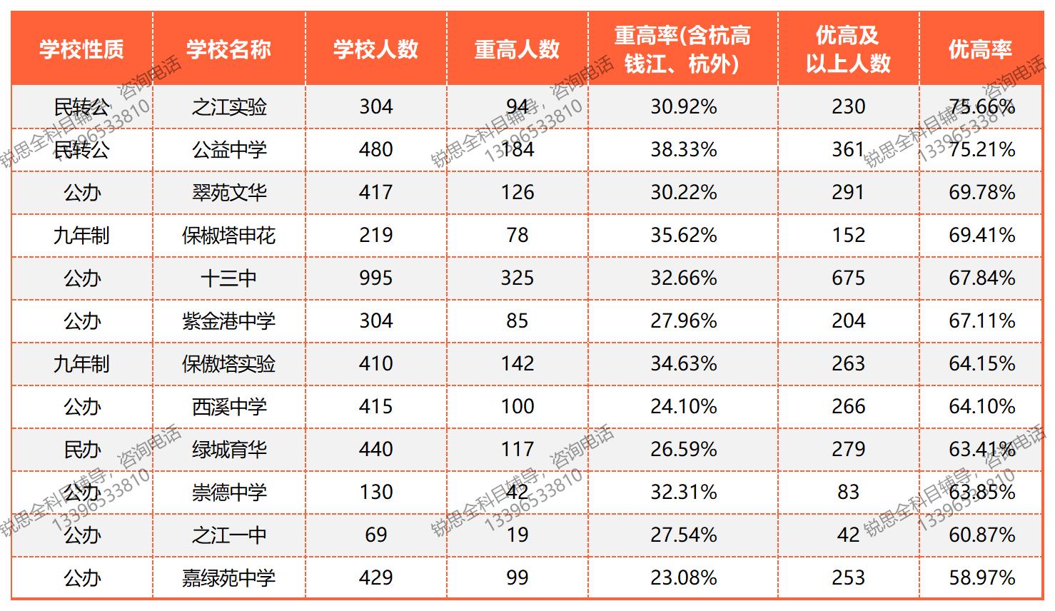 西湖区12所中学中考优高率排名.jpg