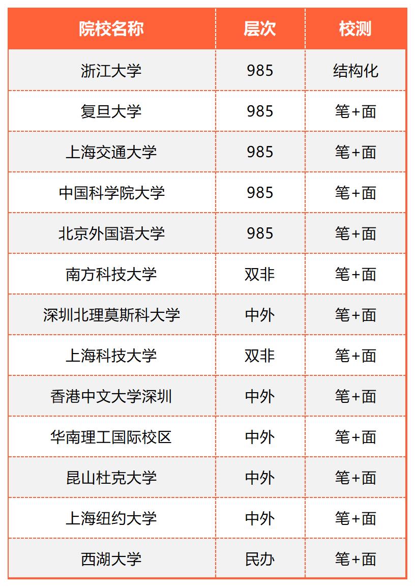 2024年浙江省13所高水平三位一体院校名单.jpg