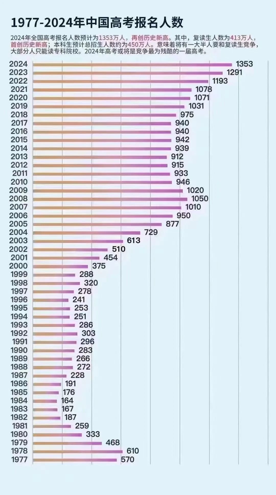 1977-2024中国高考报名人数.jpg