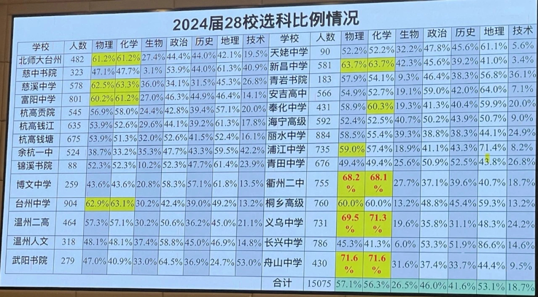 浙江高考2024届28校选考比例分析.png