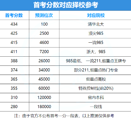 首考在即，首考各分数段能上什么水平的大学？2.png