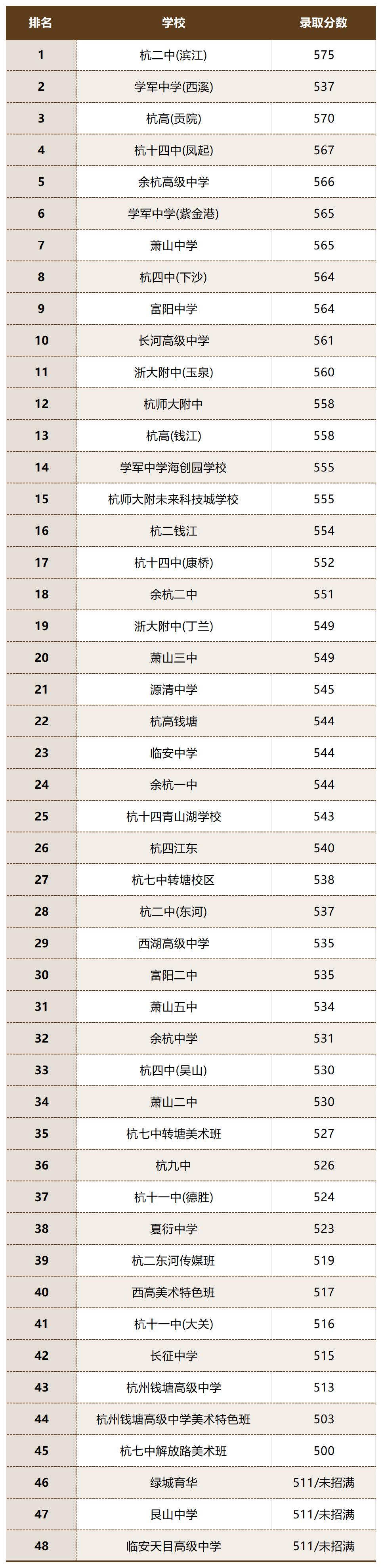 2023杭州各大高中录取分数排名 无水.jpg
