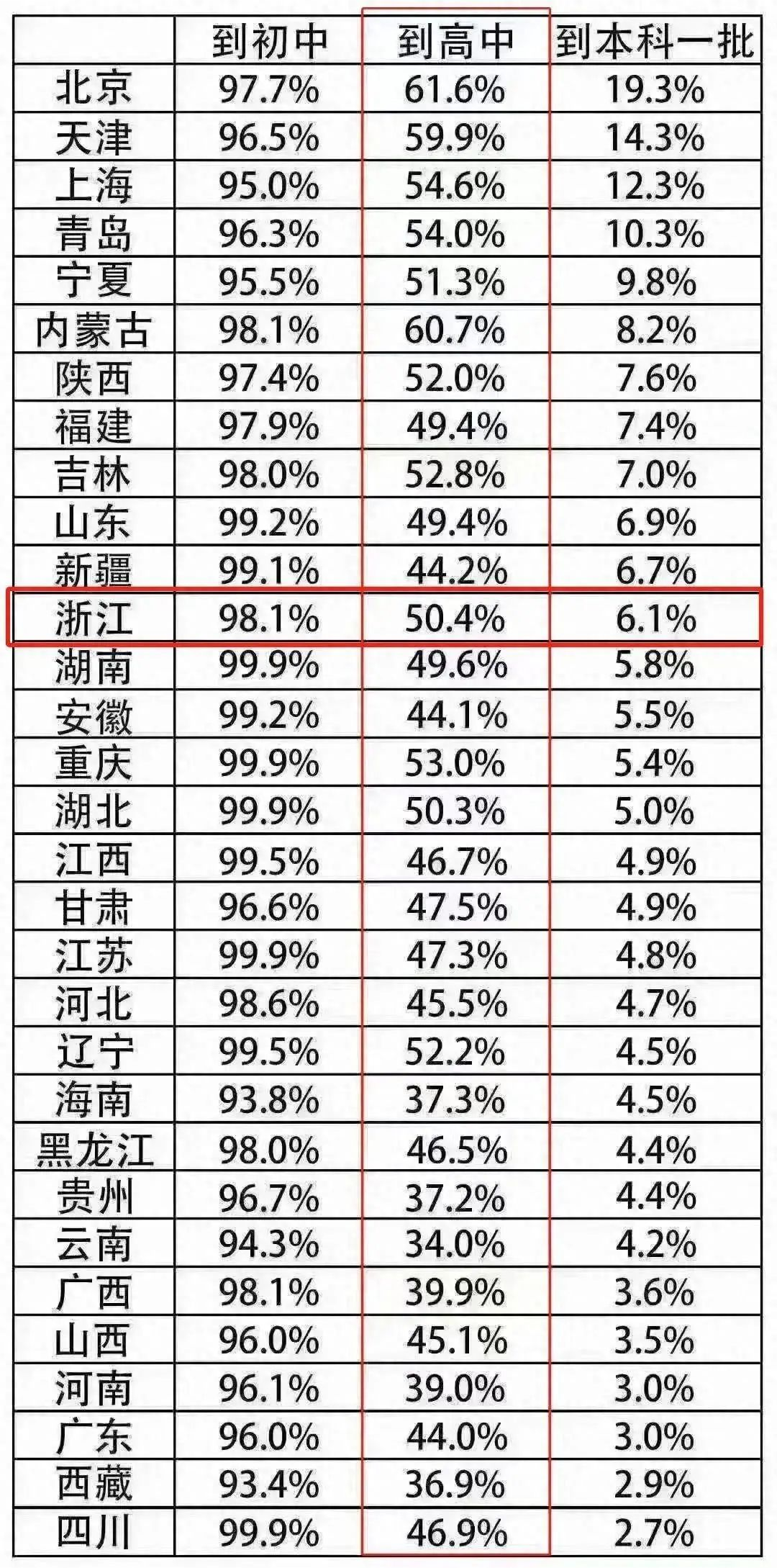 2023年全国各省升学率数据统计表.png