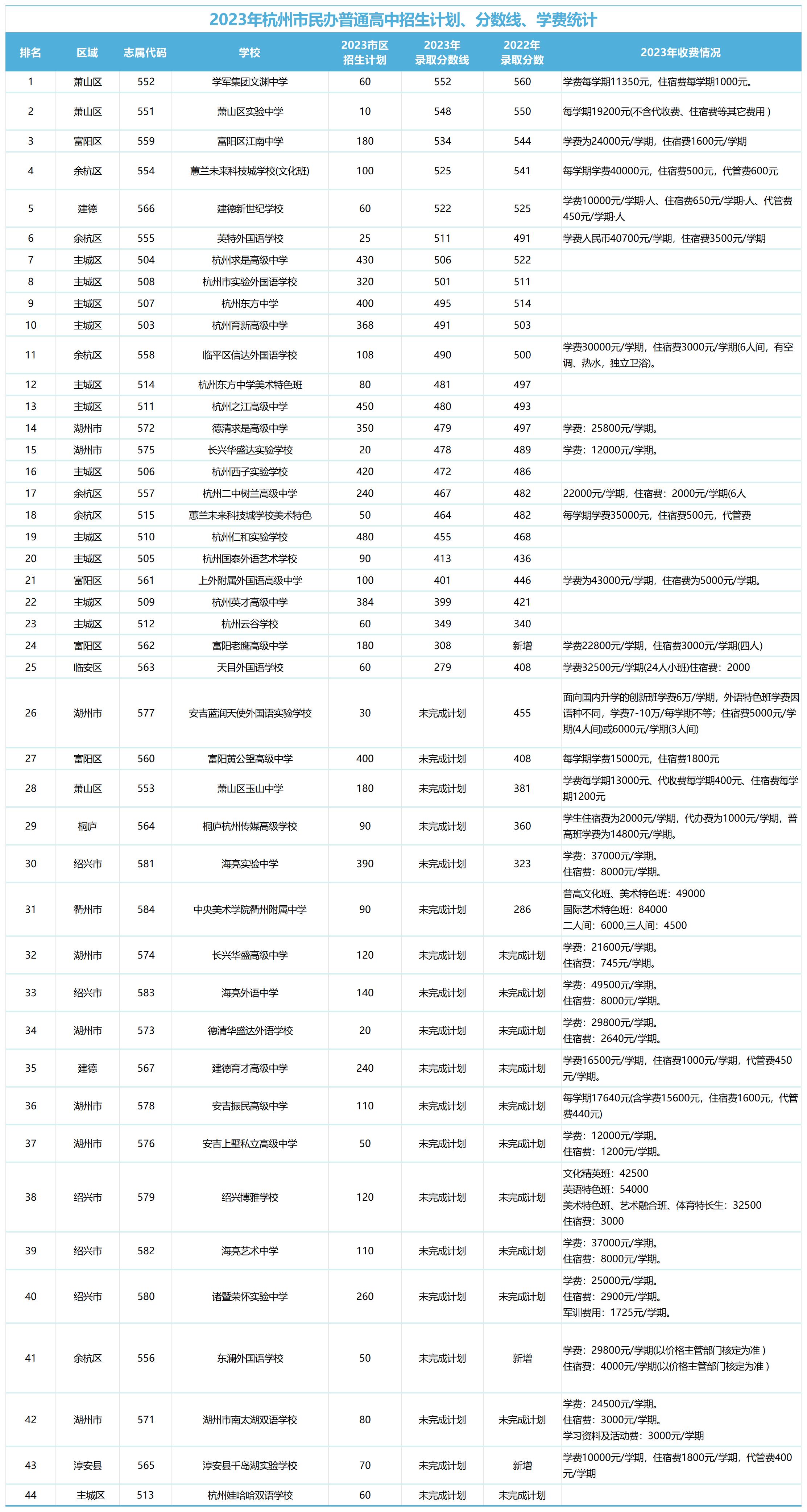 2024中考参考，杭州民办高中2023招生计划、分数线及学费汇总_Sheet1.jpg