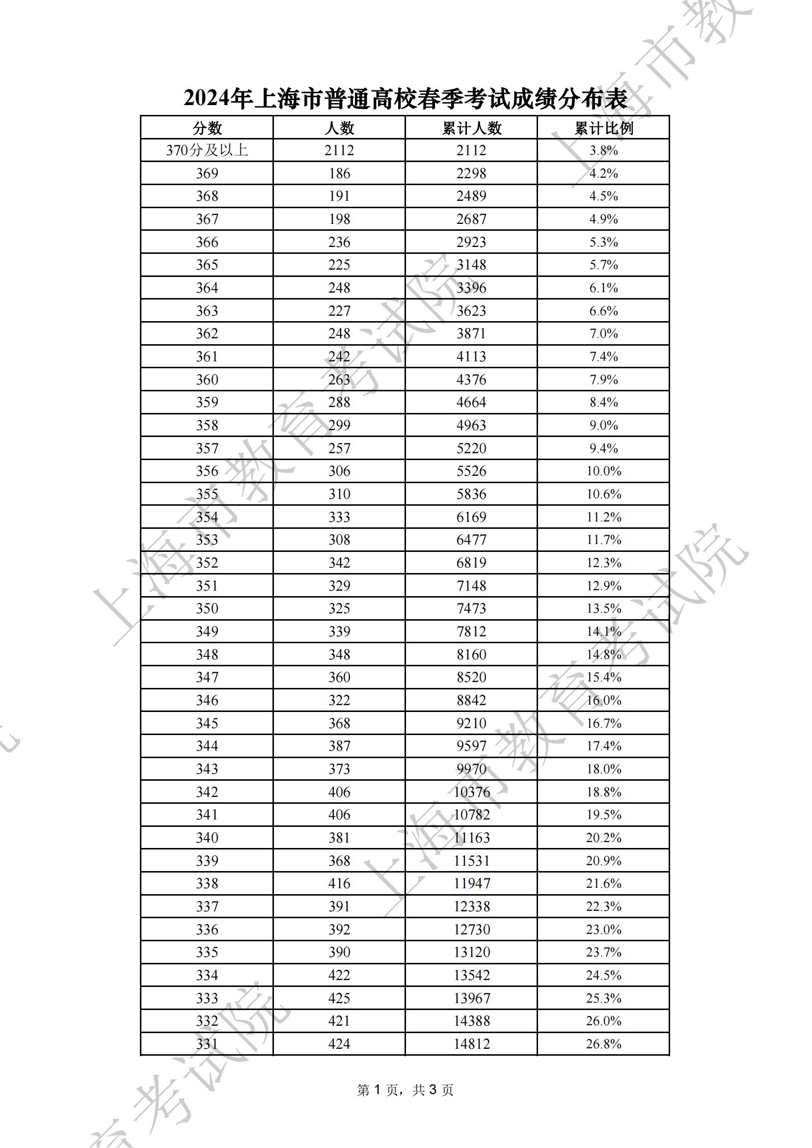 表1：2024年上海市普通高校春季考试成绩分布表_00.jpg