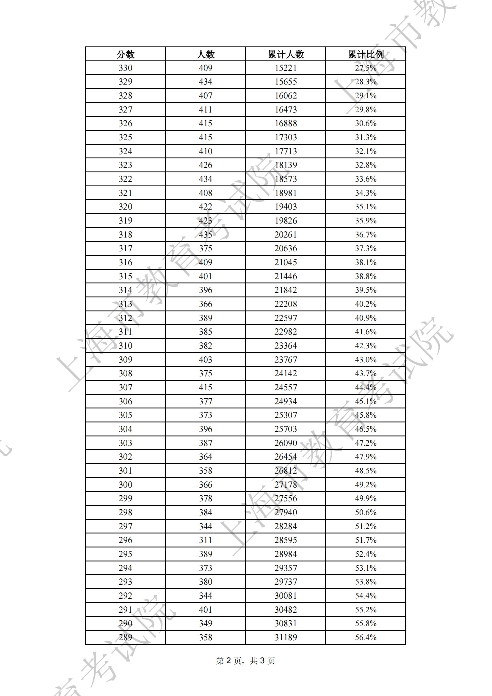 表1：2024年上海市普通高校春季考试成绩分布表_01.jpg