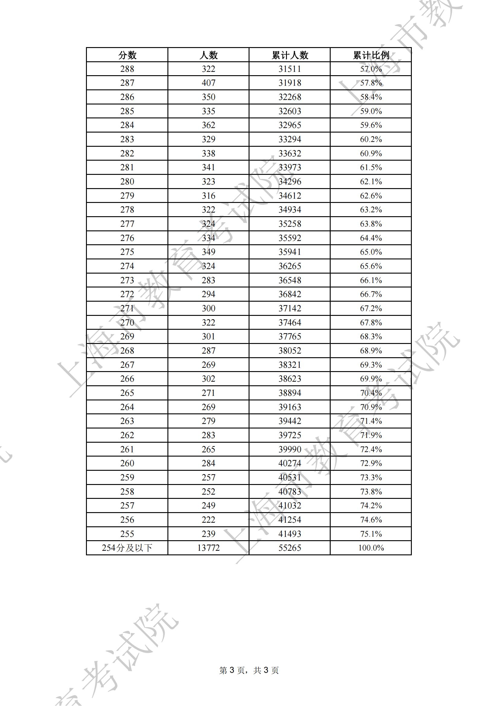 表1：2024年上海市普通高校春季考试成绩分布表_02.jpg