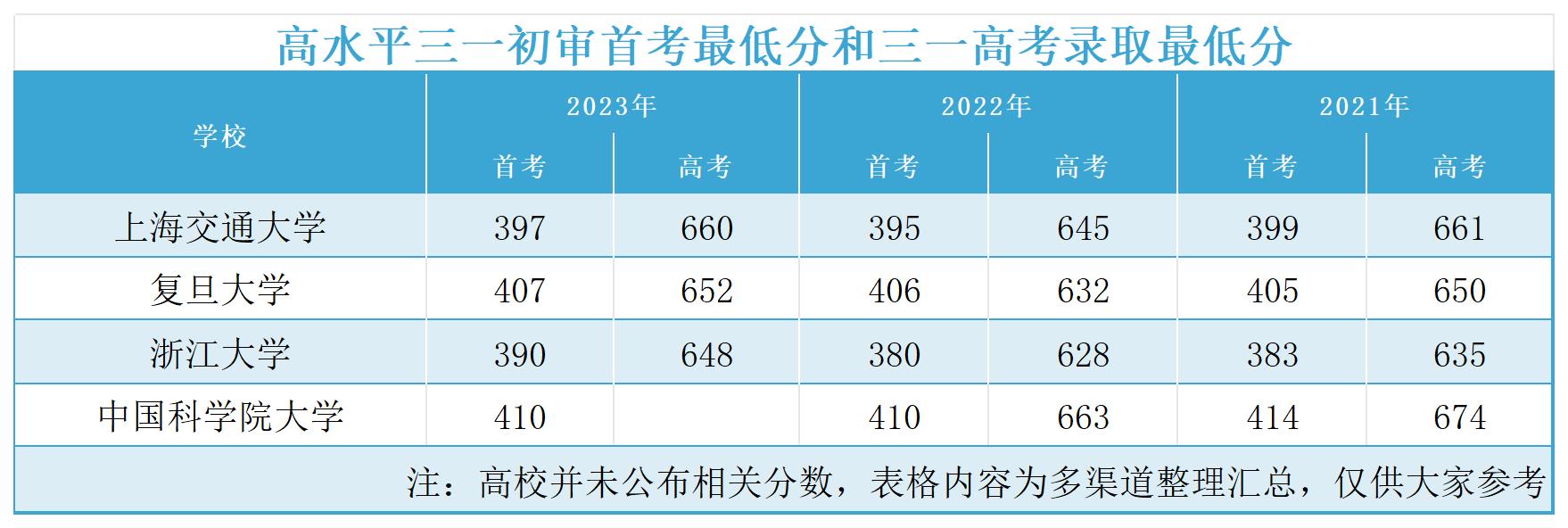 首考 高水平三位一体最低分1.jpg