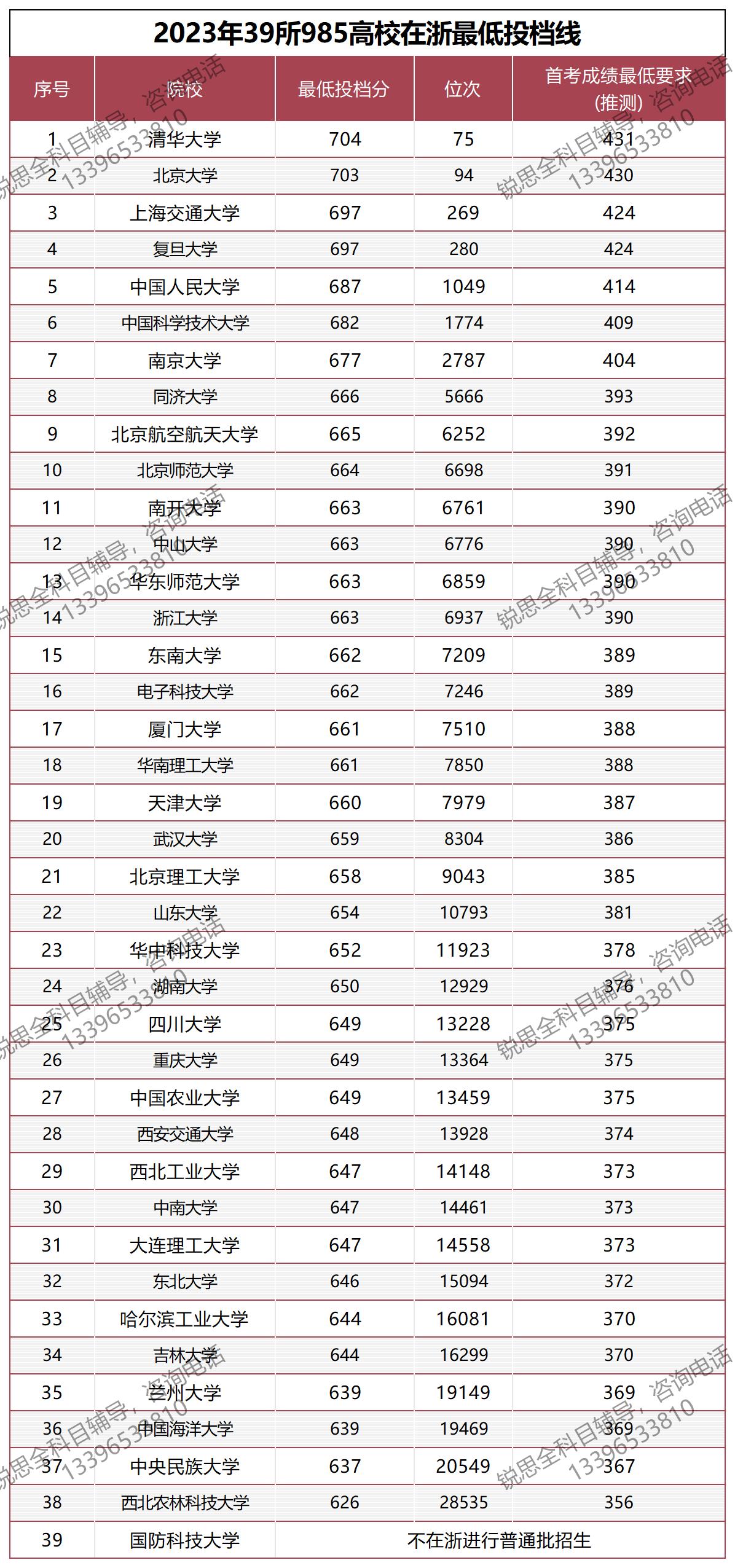 浙江考生，首考多少分能上985高校？