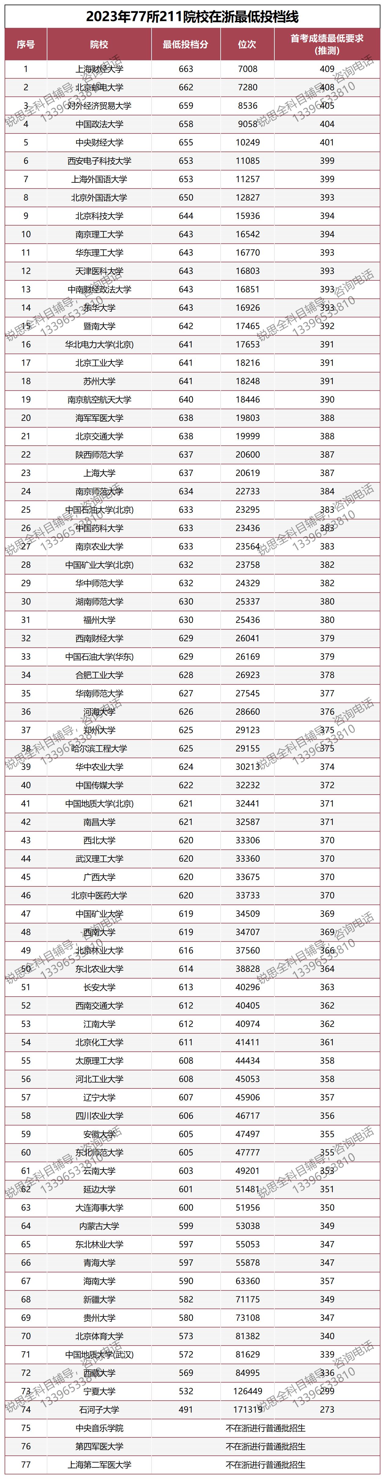 在浙江首考多少分能上211院校？