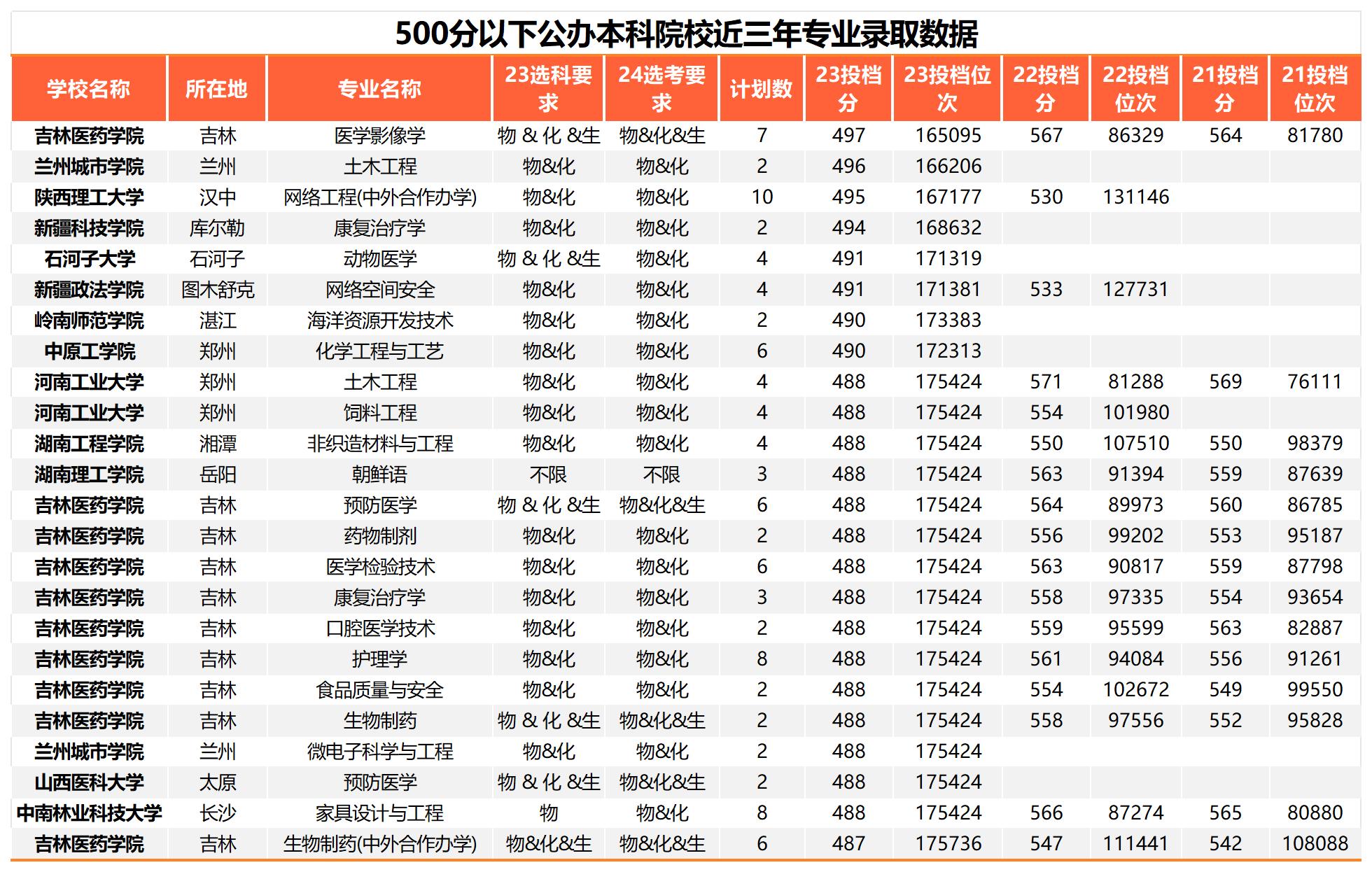 500分以下公办本科院校近三年专业平行录取数据_Sheet1.jpg