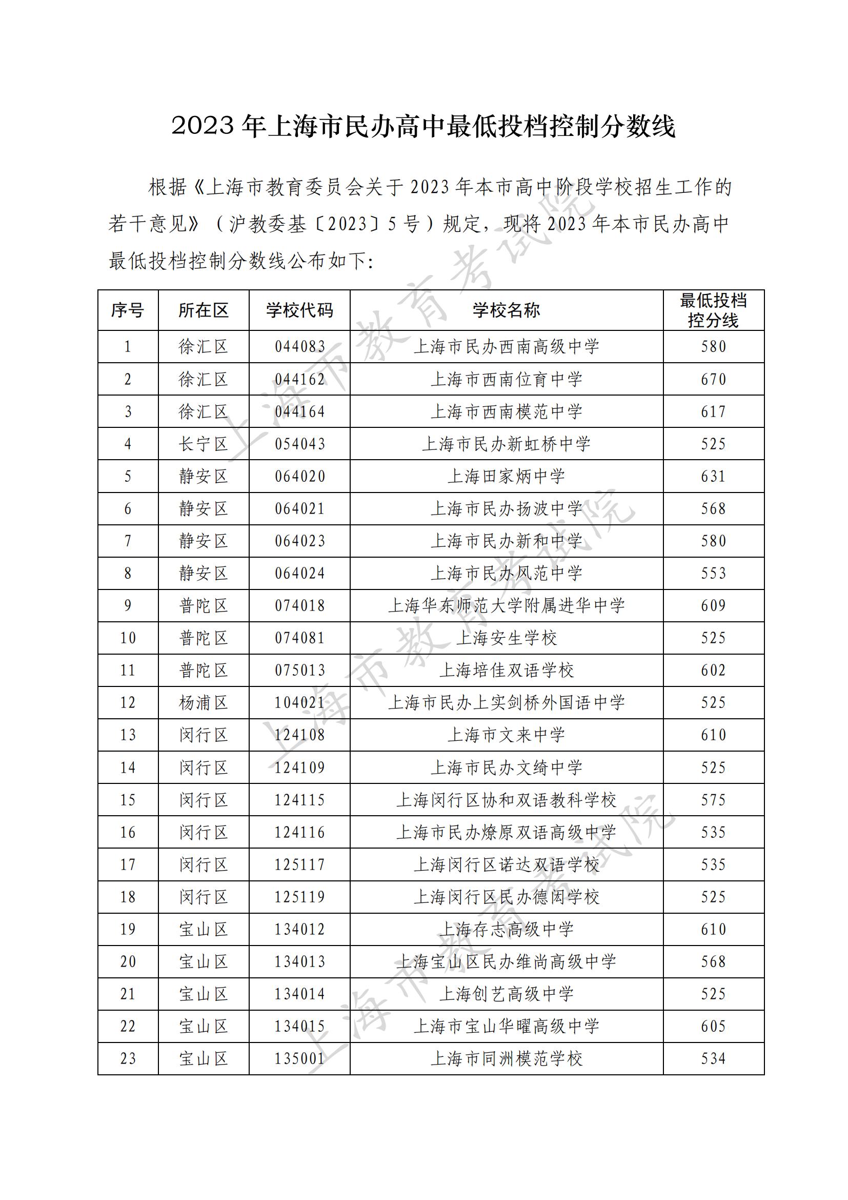 2023 年上海市民办高中最低投档控制分数线_00.jpg