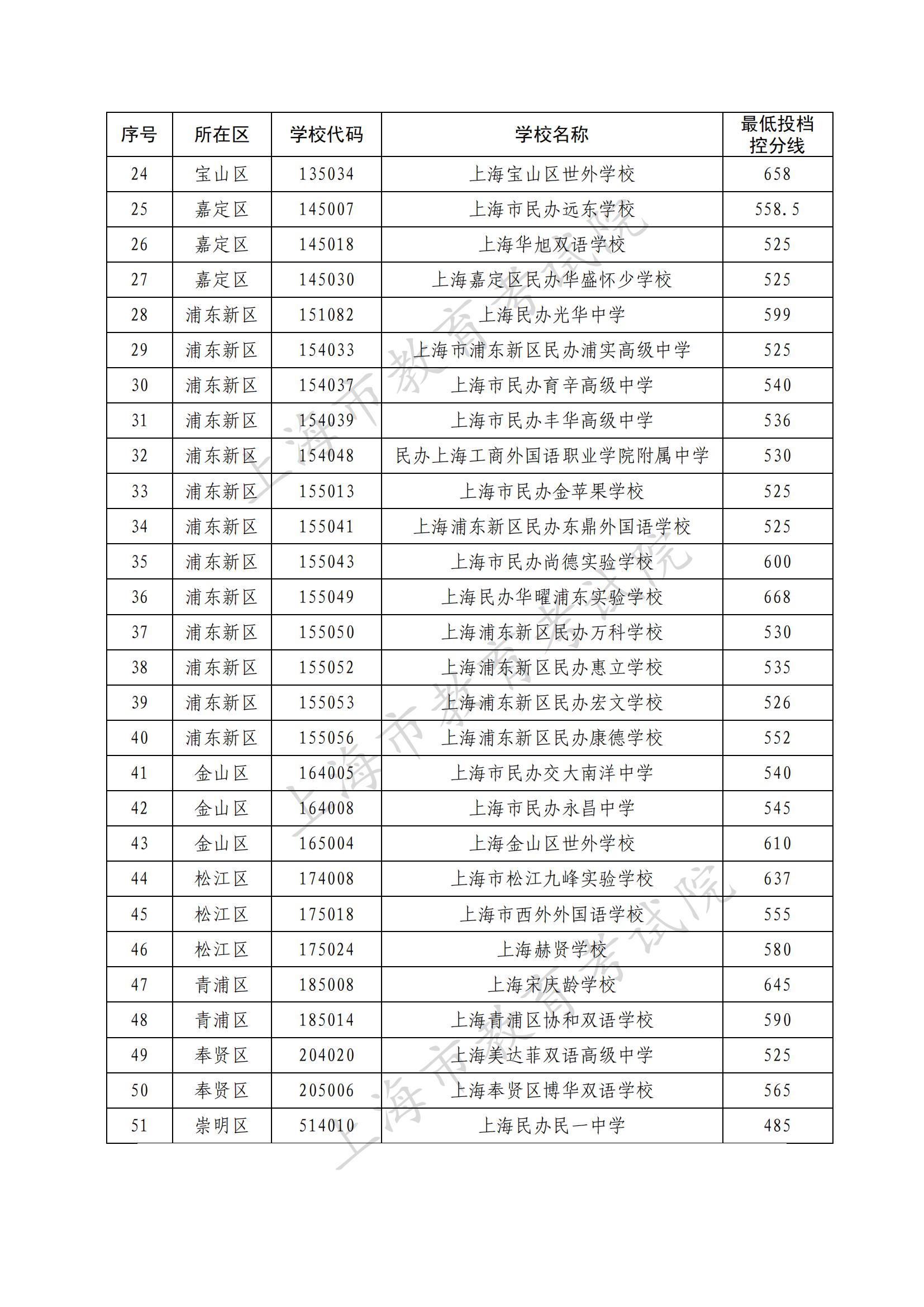 2023 年上海市民办高中最低投档控制分数线_01.jpg