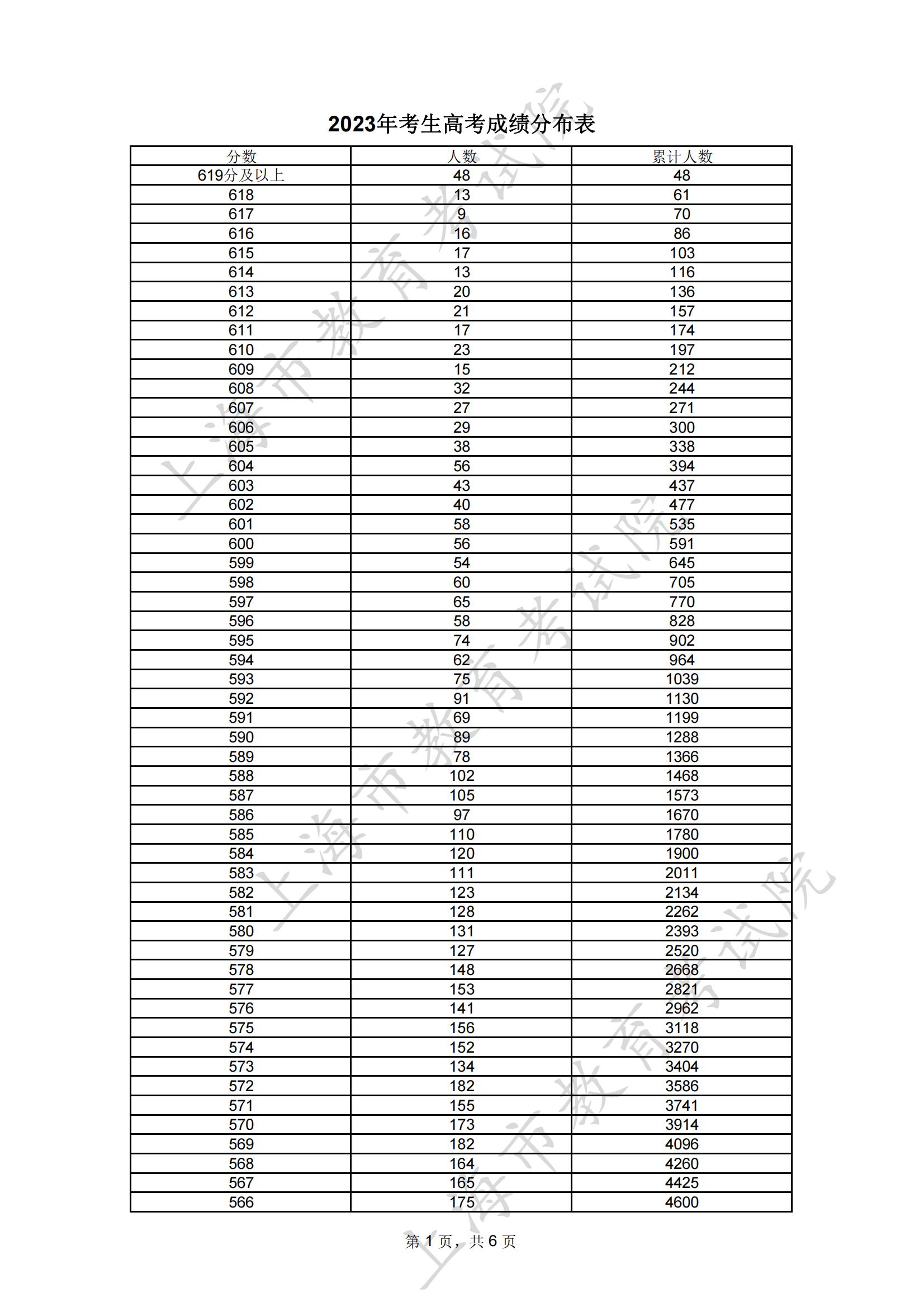 2023上海考生高考成绩分布表_00.jpg