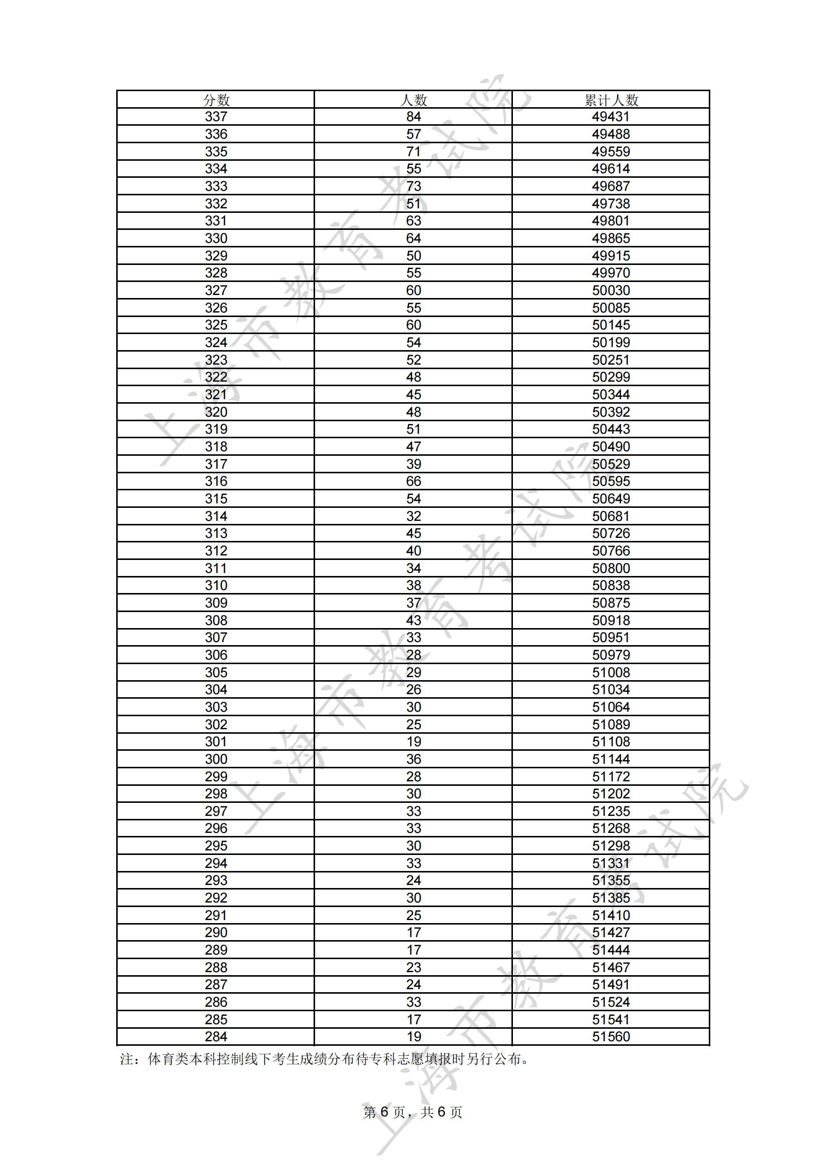 2023上海考生高考成绩分布表_05.jpg