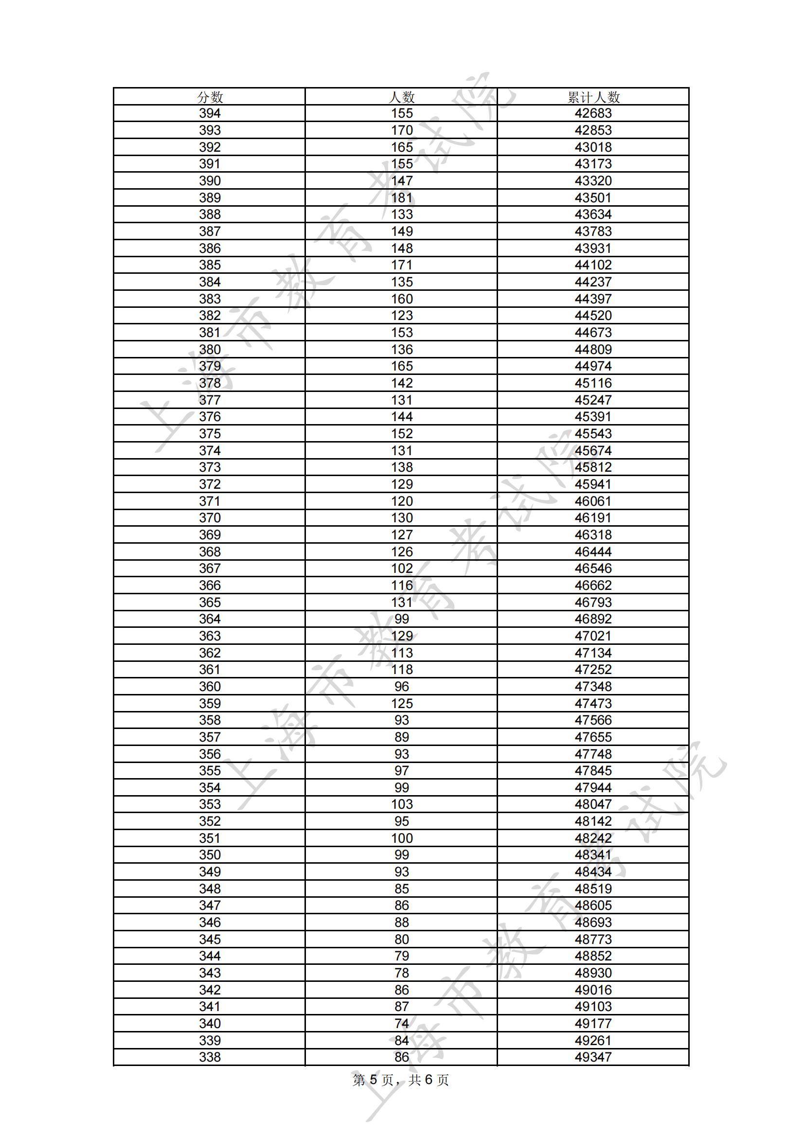 2023上海考生高考成绩分布表_04.jpg