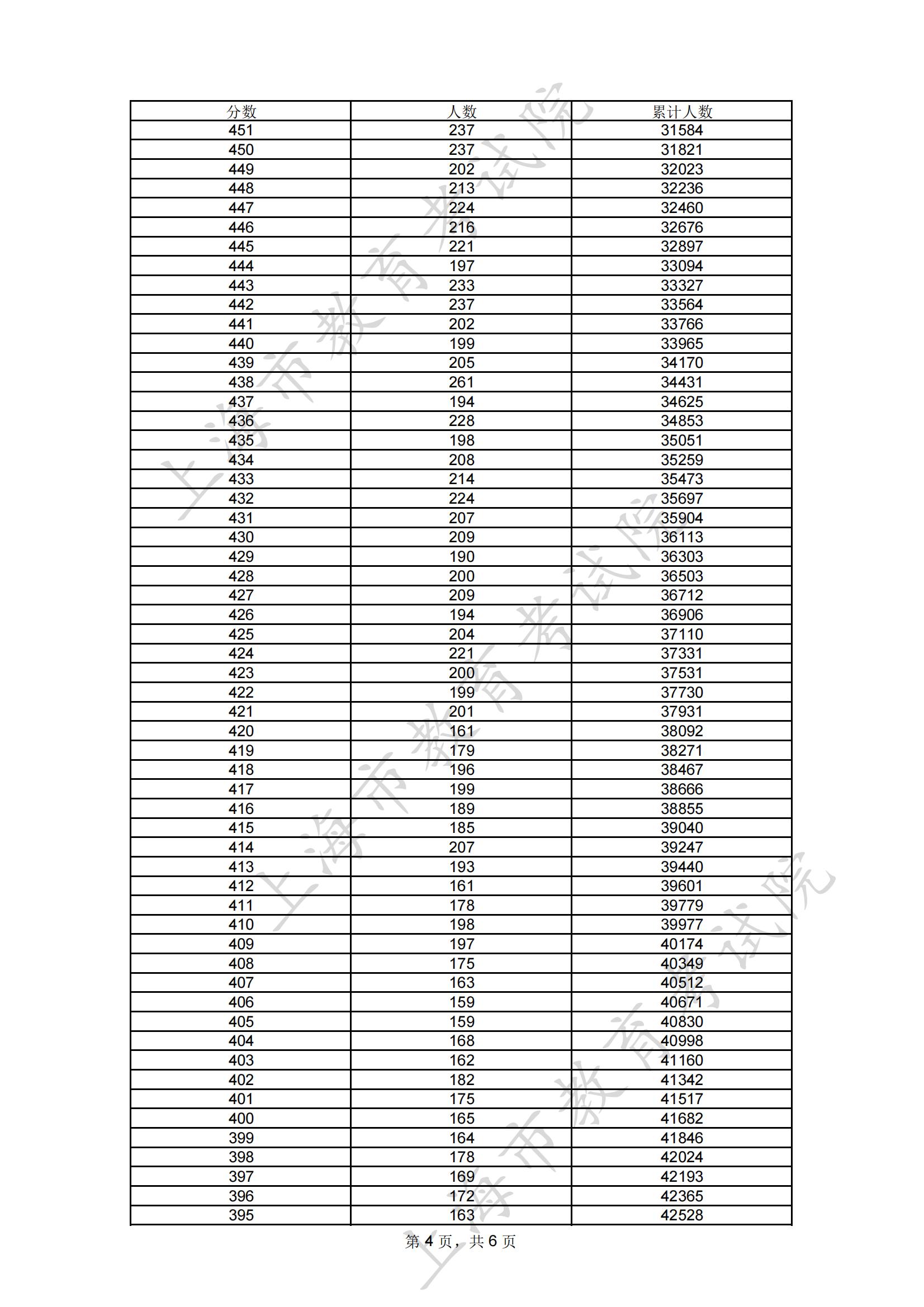 2023上海考生高考成绩分布表_03.jpg