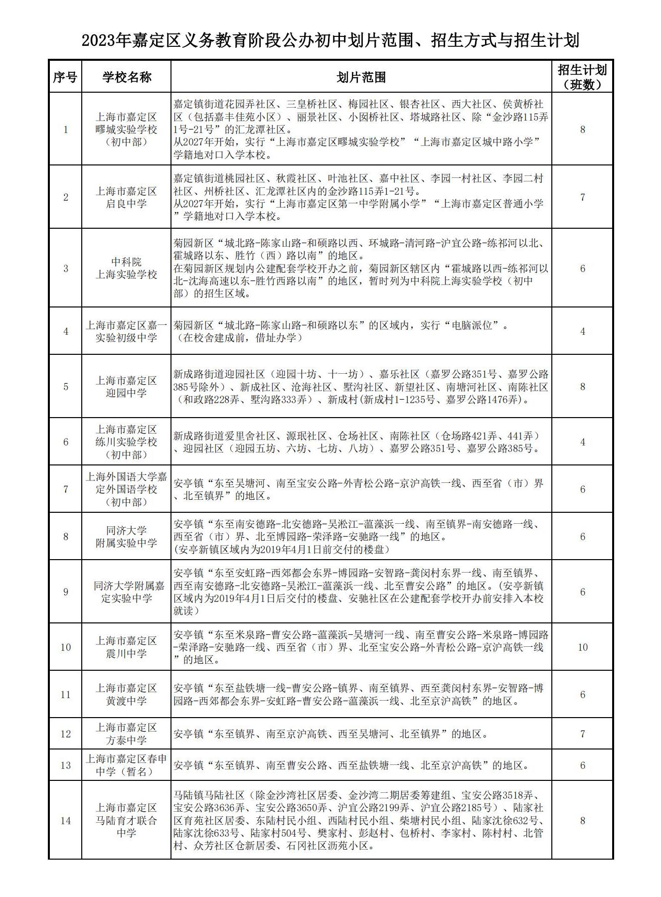 2023年嘉定区义务教育阶段公办初中划片范围、招生方式与招生计划_00.jpg