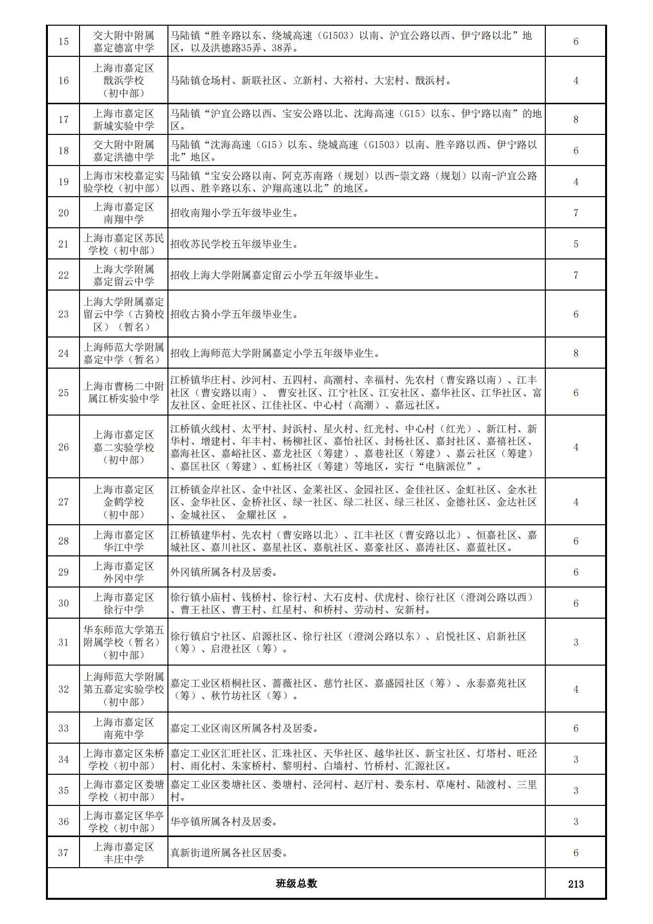 2023年嘉定区义务教育阶段公办初中划片范围、招生方式与招生计划_01.jpg