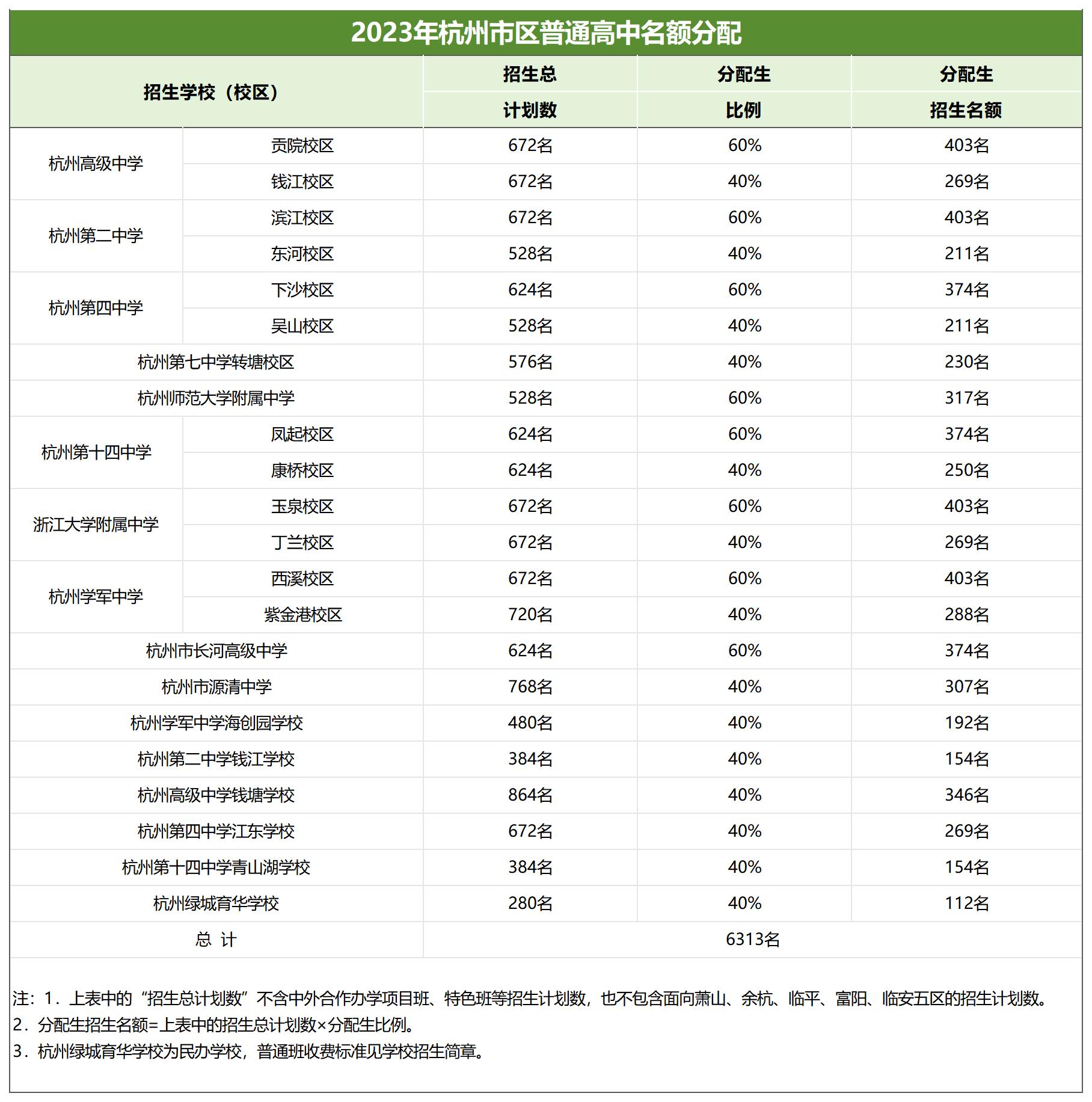 2024中考杭州市区高中招生情况，附历年招生分配名额