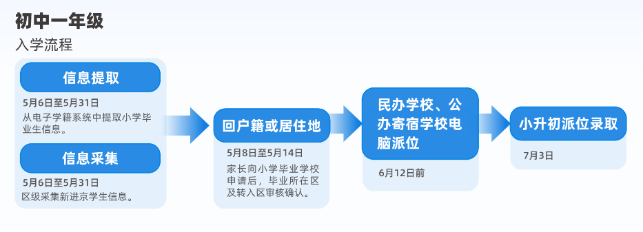 六年级关注！北京小升初重要的时间节点有哪些？一文揭晓答案(图2)