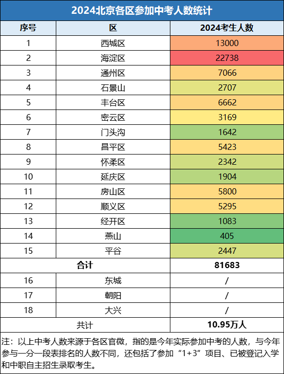 中考关注！2024年北京市18个区中考水平测评！高中录取率、600分以上人数占比等数据...(图1)