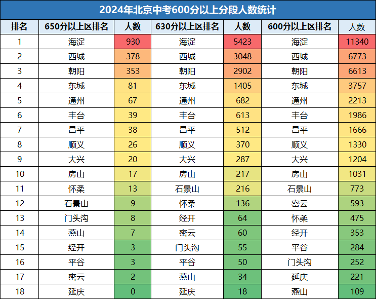 中考关注！2024年北京市18个区中考水平测评！高中录取率、600分以上人数占比等数据...(图3)