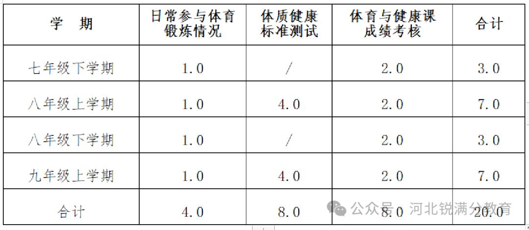 河北省新中考模式下体育如何考核？成绩如何分配(图2)